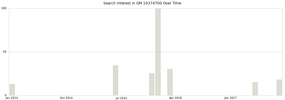 Search interest in GM 10374700 part aggregated by months over time.