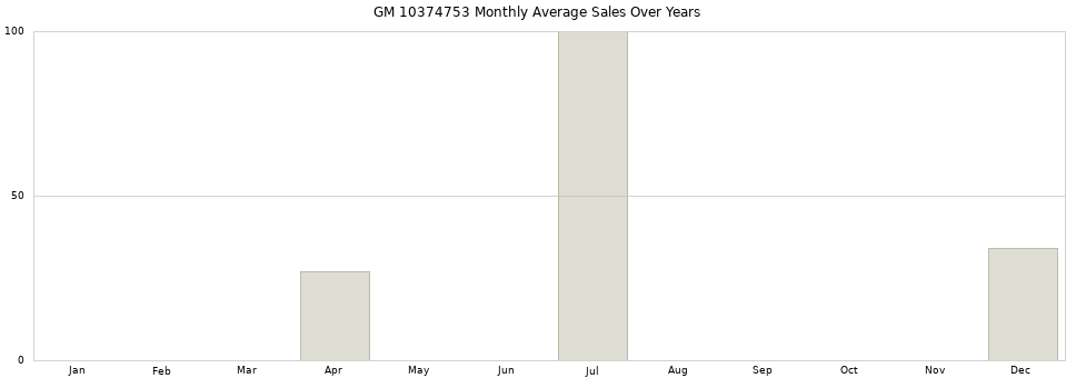 GM 10374753 monthly average sales over years from 2014 to 2020.