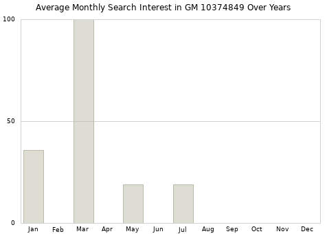 Monthly average search interest in GM 10374849 part over years from 2013 to 2020.