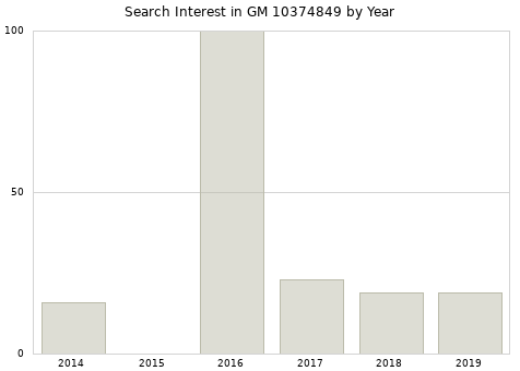 Annual search interest in GM 10374849 part.