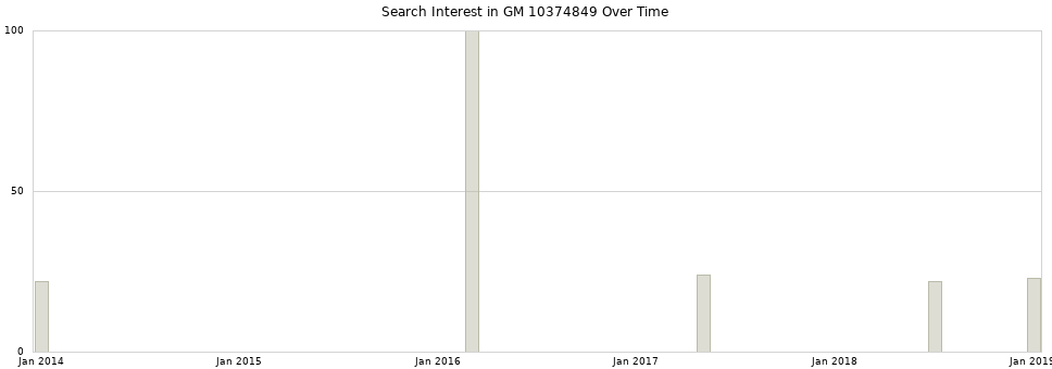 Search interest in GM 10374849 part aggregated by months over time.