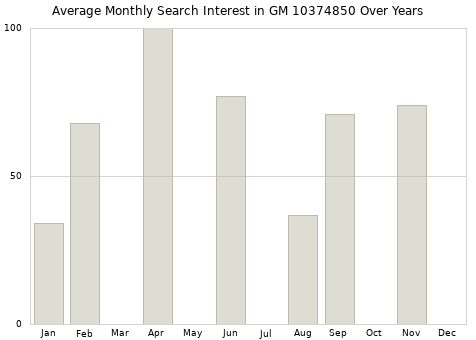 Monthly average search interest in GM 10374850 part over years from 2013 to 2020.