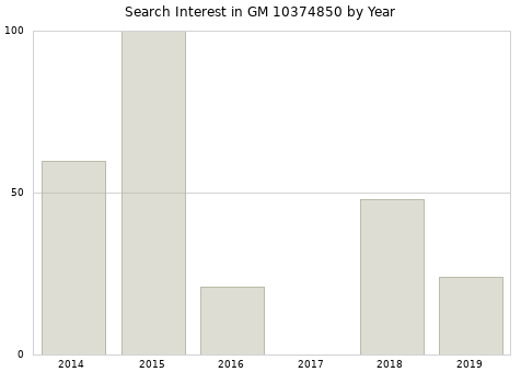 Annual search interest in GM 10374850 part.