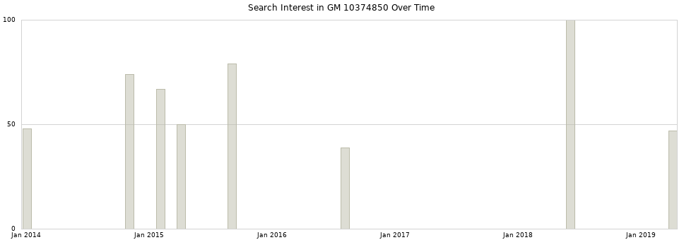 Search interest in GM 10374850 part aggregated by months over time.