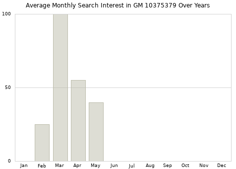 Monthly average search interest in GM 10375379 part over years from 2013 to 2020.