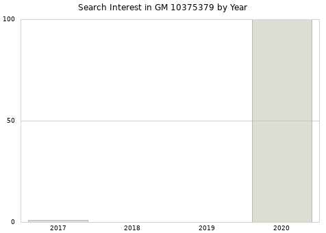 Annual search interest in GM 10375379 part.