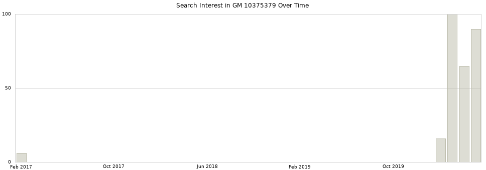 Search interest in GM 10375379 part aggregated by months over time.