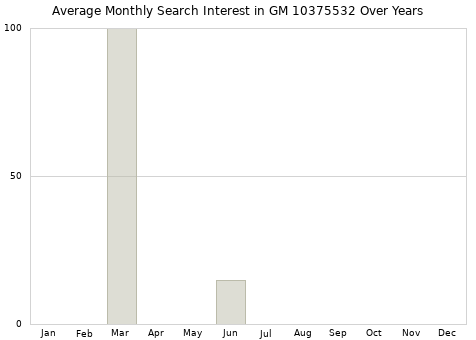 Monthly average search interest in GM 10375532 part over years from 2013 to 2020.