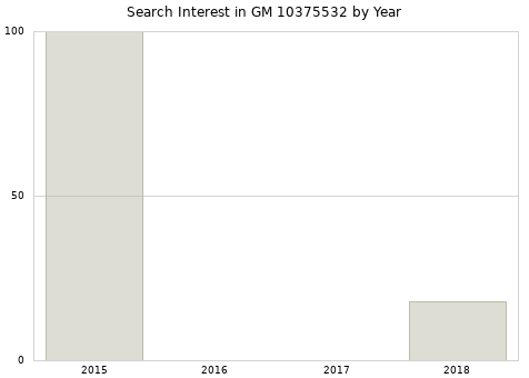 Annual search interest in GM 10375532 part.