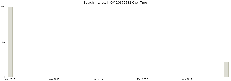 Search interest in GM 10375532 part aggregated by months over time.