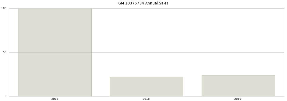 GM 10375734 part annual sales from 2014 to 2020.