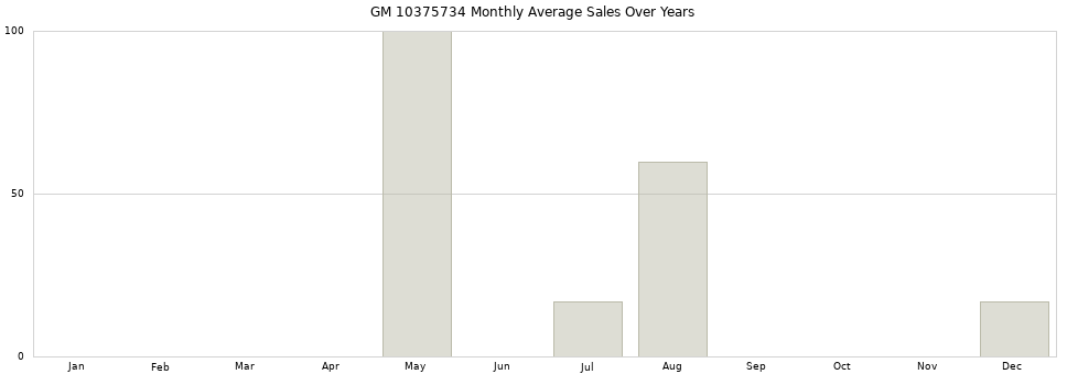 GM 10375734 monthly average sales over years from 2014 to 2020.