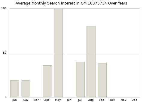 Monthly average search interest in GM 10375734 part over years from 2013 to 2020.