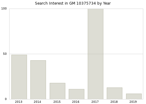 Annual search interest in GM 10375734 part.