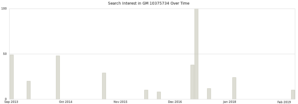 Search interest in GM 10375734 part aggregated by months over time.