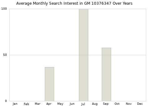 Monthly average search interest in GM 10376347 part over years from 2013 to 2020.