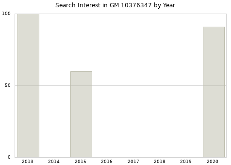 Annual search interest in GM 10376347 part.
