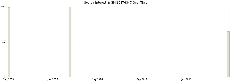 Search interest in GM 10376347 part aggregated by months over time.
