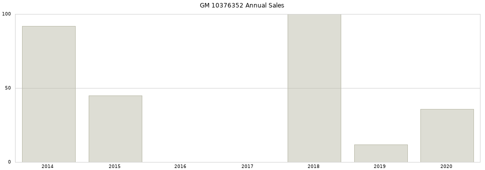 GM 10376352 part annual sales from 2014 to 2020.