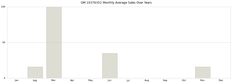 GM 10376352 monthly average sales over years from 2014 to 2020.