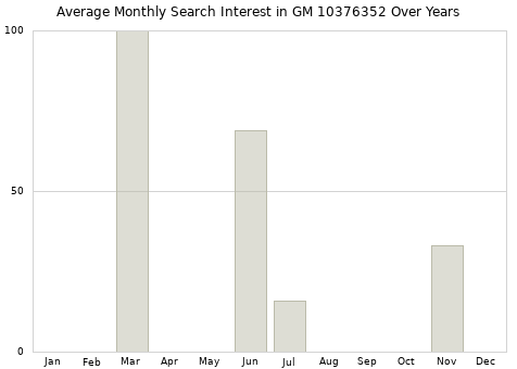 Monthly average search interest in GM 10376352 part over years from 2013 to 2020.