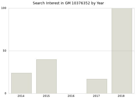 Annual search interest in GM 10376352 part.