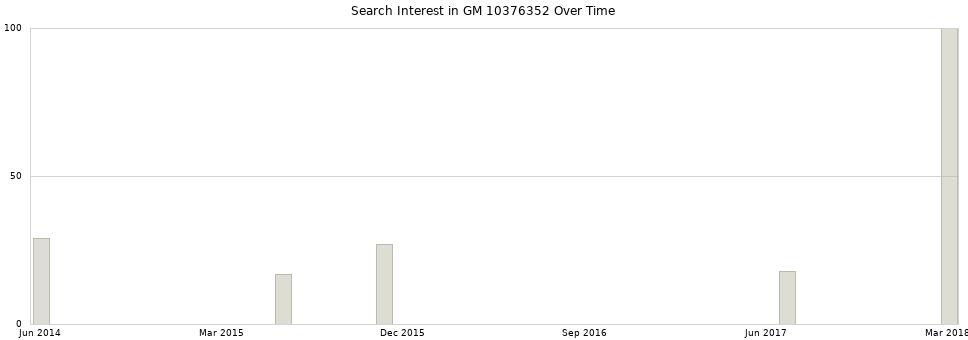 Search interest in GM 10376352 part aggregated by months over time.