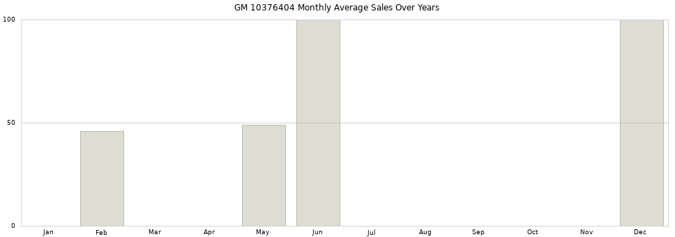 GM 10376404 monthly average sales over years from 2014 to 2020.