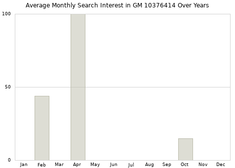 Monthly average search interest in GM 10376414 part over years from 2013 to 2020.