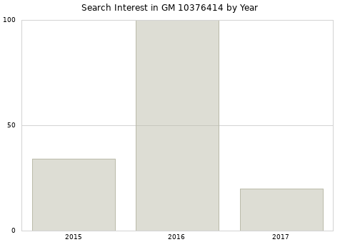 Annual search interest in GM 10376414 part.