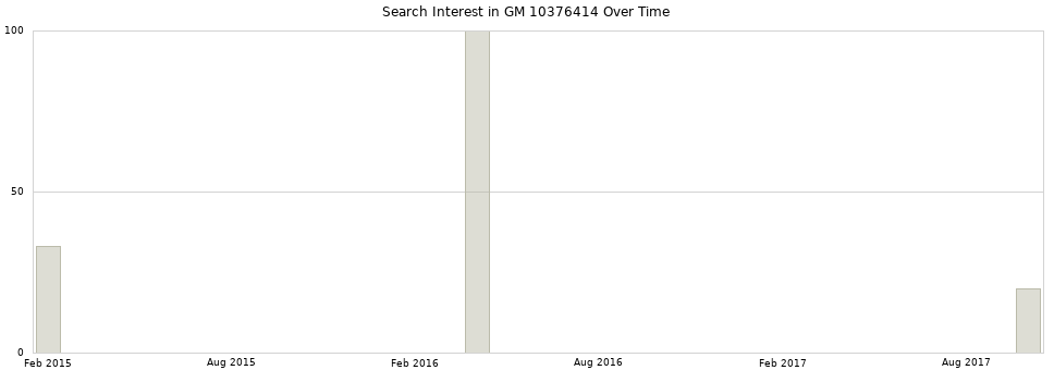 Search interest in GM 10376414 part aggregated by months over time.