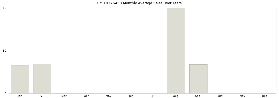 GM 10376458 monthly average sales over years from 2014 to 2020.