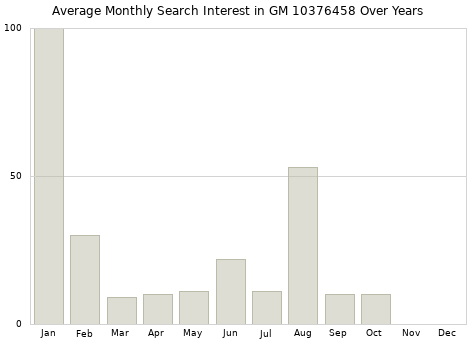 Monthly average search interest in GM 10376458 part over years from 2013 to 2020.
