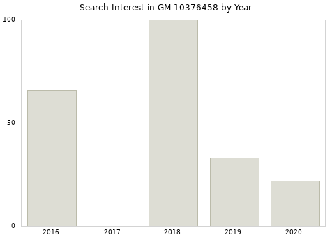 Annual search interest in GM 10376458 part.