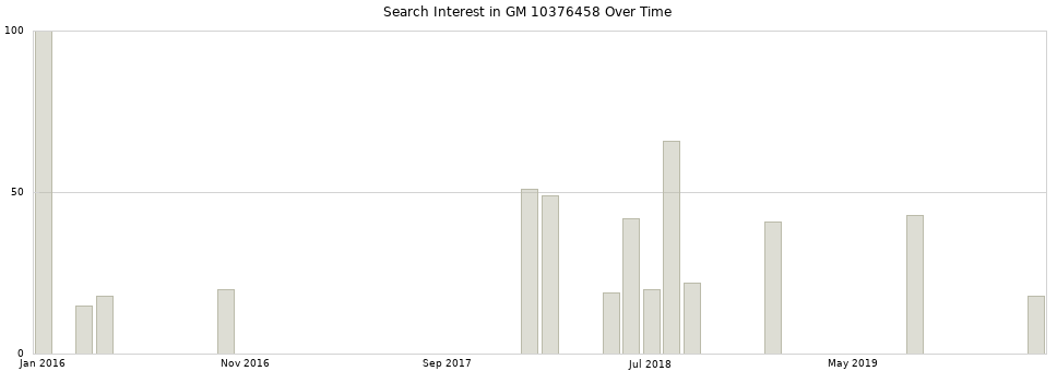 Search interest in GM 10376458 part aggregated by months over time.