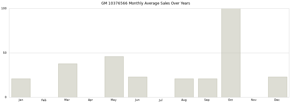 GM 10376566 monthly average sales over years from 2014 to 2020.
