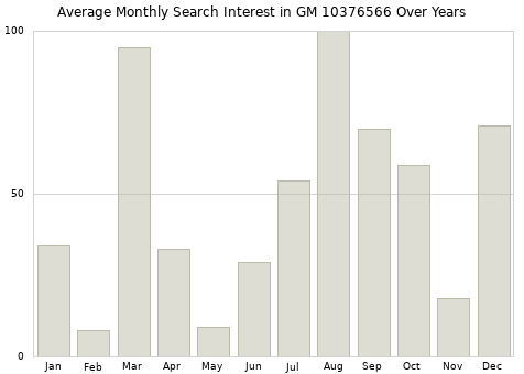 Monthly average search interest in GM 10376566 part over years from 2013 to 2020.