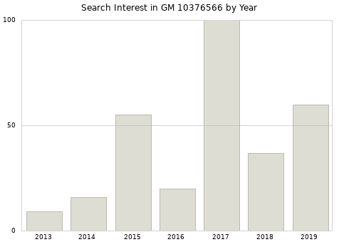 Annual search interest in GM 10376566 part.