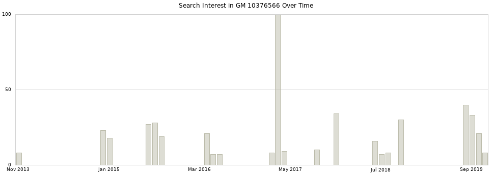 Search interest in GM 10376566 part aggregated by months over time.