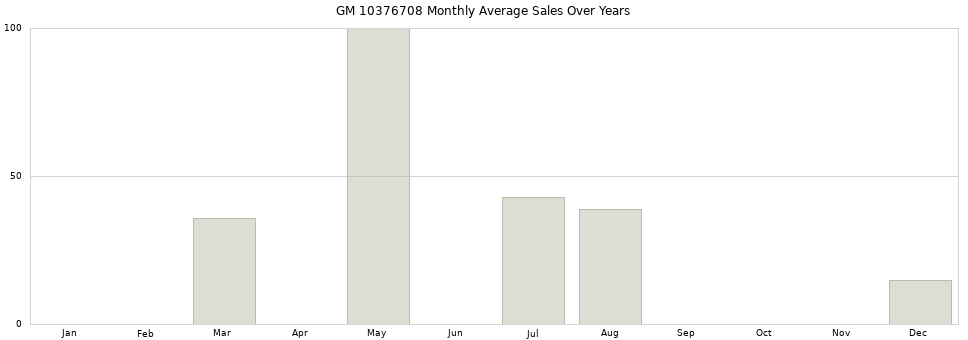 GM 10376708 monthly average sales over years from 2014 to 2020.