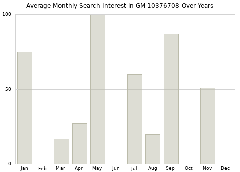 Monthly average search interest in GM 10376708 part over years from 2013 to 2020.