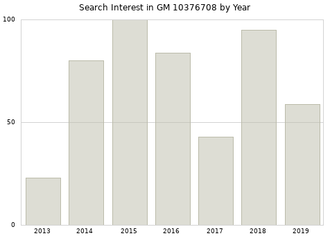Annual search interest in GM 10376708 part.