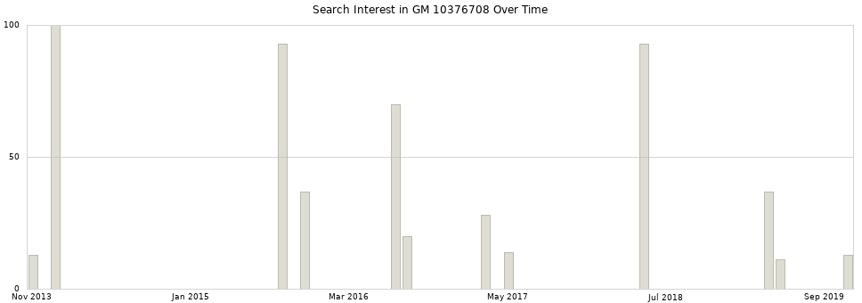 Search interest in GM 10376708 part aggregated by months over time.