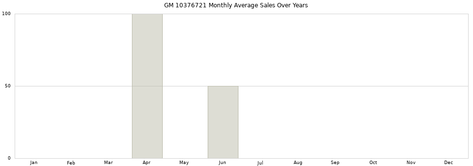GM 10376721 monthly average sales over years from 2014 to 2020.