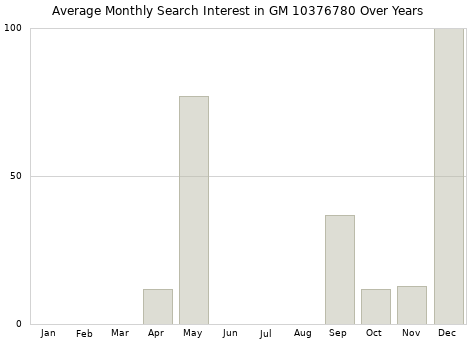 Monthly average search interest in GM 10376780 part over years from 2013 to 2020.