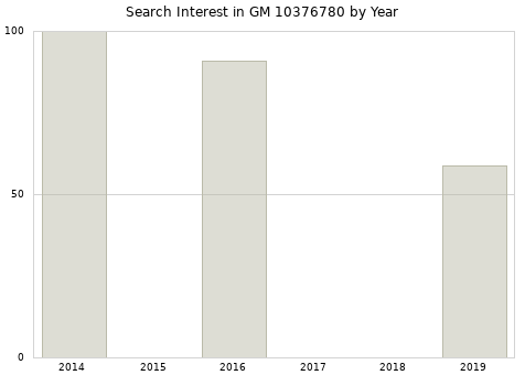 Annual search interest in GM 10376780 part.