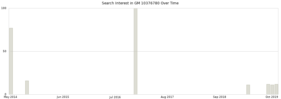 Search interest in GM 10376780 part aggregated by months over time.
