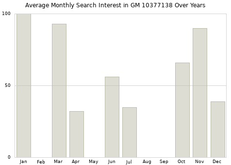 Monthly average search interest in GM 10377138 part over years from 2013 to 2020.