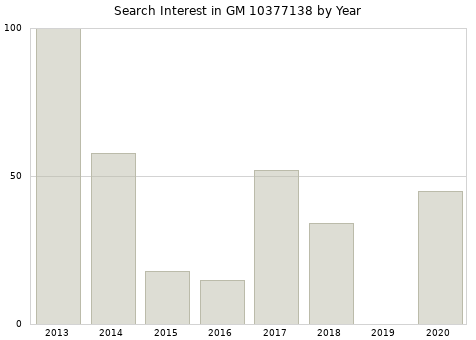Annual search interest in GM 10377138 part.