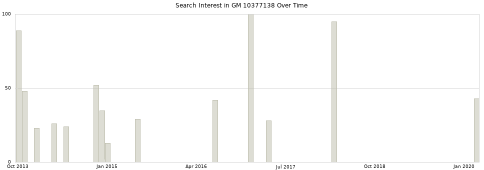 Search interest in GM 10377138 part aggregated by months over time.